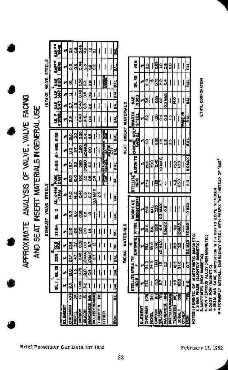1952 Brief Passenger Car Data Page 28